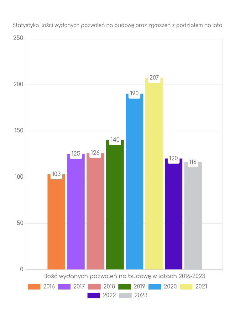 Zestawienie statystyk pozwoleń na budowę w gminie Kłomnice